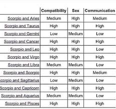 scorpio compatibility horoscopescompatibility