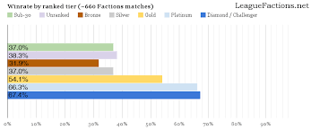 How Much Does Rank Matter Initial Results Factions