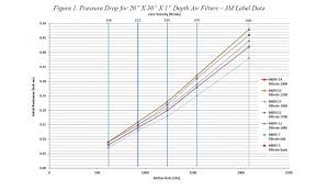 performance drop on filtrete filter the garage journal board