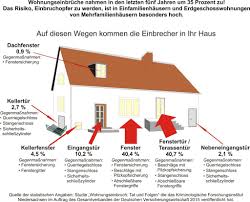 Bei einer sanierung ihres hauses sollten sie daher die planung für entsprechende sicherheitssysteme mit aufnehmen und erfahrene experten hinzuziehen. Einbruchsschutz Und Sicherheitstechnik Von Ado Aus Berlin