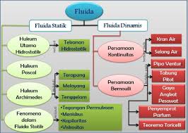 More images for fluida statis ppt » Nursahfitrii Fluida Statis Dan Dinamis