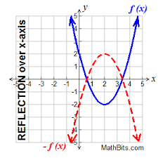 Transformations Of Functions Mathbitsnotebook A1 Ccss Math