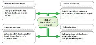 Lebih lengkapnya untuk soal yang dibahas ada pada halaman 136, 137. Bahan Isolator Dan Konduktor Halaman 139 Belajar Kurikulum 2013