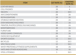 Latest Gst Rate Vs Existing Older Rate Chart Pdf Qmaths