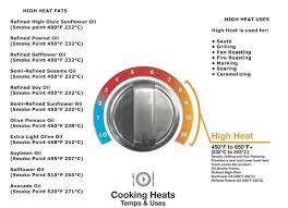 High Heat Resource Smart Kitchen Online Cooking School Cooking With Coconut Oil Online Cooking Cooking With Olive Oil