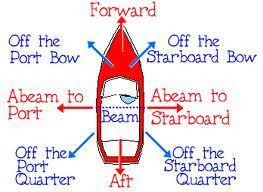 Starboard Vs Port Boat Terms Boat Theme Boat