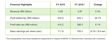 Information is recorded from current tax year to oldest, e.g. F Nhb Records Higher Revenue And Double Digit Growth In Profit Before Tax For Fy2019 Fraser Neave