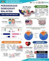 1 disember 2016 tarikh dikemaskini: Jumlah Penduduk Malaysia Terkini 2021 Kaum Umur Jantina