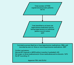 Image result for Resistant Hypertension