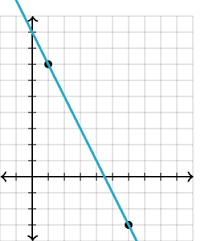 Learn vocabulary, terms and more with flashcards, games and other study tools. Slope Formula Equation For Slope Algebra Article Khan Academy
