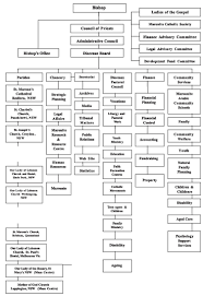 Roman Catholic Church Organizational Chart
