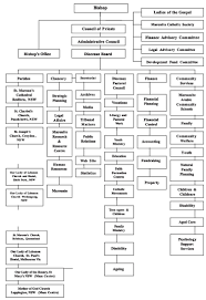 roman catholic church organizational chart