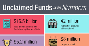 We did not find results for: 16 5 Billion In Lost Money Some Of It Could Be Yours New York Retirement News