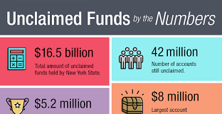 Refer to notes in publication tables for more detail. 16 5 Billion In Lost Money Some Of It Could Be Yours New York Retirement News