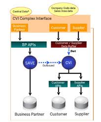 Business Partner Approach In Sap S 4hana Sap Blogs