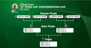 Champions league confederation cup african super cup african nations championship african nations champ. Caf On Twitter Here Are The Final Caf Confederation Cup Groups Cafcc