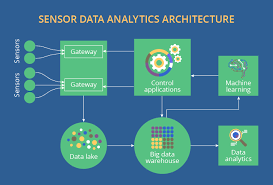 Sensor Data Analytics Solution Architecture Data Analytics Business Data Analytics Data Science