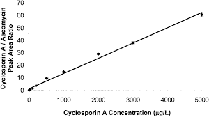 Calibration Curve For The Lc Ms Ms Analysis Of Csa Using Ascomycin As Download Scientific Diagram