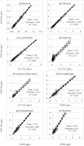 Why is chromatographic separation more important with a flame ionization detector than with a mass spectrometer? Amt Comparison Of Voc Measurements Made By Ptr Ms Adsorbent Tubes Gc Fid Ms And Dnph Derivatization Hplc During The Sydney Particle Study 2012 A Contribution To The Assessment Of Uncertainty In Routine Atmospheric Voc Measurements