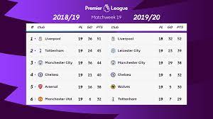 Premier league table for the 2020/21 season, with last 5 games form. The Current Premier League Table Compared With Last Season S At The Same Stage Premierleague