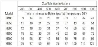 Pressure test boiler and gas connection before placing boiler in operation. How To Properly Size A Replacement Pool Or Spa Heater Intheswim Pool Blog
