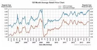 What Is The History Of Gas Prices In Canada Quora