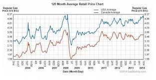 what is the history of gas prices in canada quora