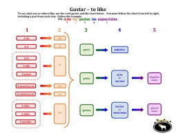 Gustar Flowchart Nouns Verbs Spanish Classroom Spanish