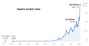 So, for now, a $10 trillion market cap by 2022 will have to do. Apple Reaches 2 Trillion Punctuating Big Tech S Grip The New York Times