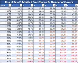 Zaps nearby enemies every 10 seconds. I Created A Handy Guide To The 57 Leaf Clover Proc Chance R Ror2