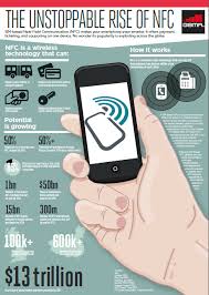 Nfc On Mobile Just Some Of The Possibilities Http Www Gsma Com Mobilenfc In 2020 Nfc Nfc Technology Mobile World Congress
