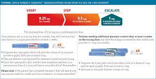Do not inject into a muscle or vein. A Pharmacist S Guide To Counseling Patients On A Once Weekly Glp 1 Ra Treatment For Type 2 Diabetes