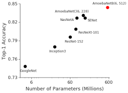 You can pass validation data as an. Google Ai Blog Introducing Gpipe An Open Source Library For Efficiently Training Large Scale Neural Network Models