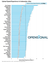 Namun, posisi indonesia berada di tingkat 139 dari total 174. Internet Kota Sorong Dan Kota Kupang Tercepat Di Indonesia