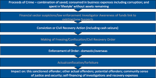 The enforcement directorate (ed) has booked anil deshmukh under the prevention of money laundering act (pmla). Evaluating The Control Of Money Laundering And Its Underlying Offences The Search For Meaningful Data Springerlink