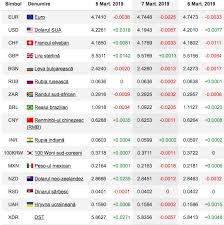 Potrivit cursului valutar de astăzi, leul se apreciază față de principalele valute. Curs Bnr 8 Martie 2019 Euro Este In ContinuÄƒ ScÄƒdere Forbes Ro