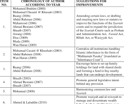 Suggestions And Recommendations From Previous Works Download Table
