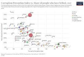 Corruption, hierarchy, external control fighting corruption in malaysia the issue of corruption is widespread in malaysia society. How Bad Is The Global Corruption Problem World Economic Forum