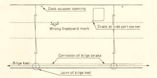 It usually consists of a flat, steel plate welded to the hull at the area where the sides of the hull turn to form the. Mariners Repository Dry Dock Vessel Shell Inspection