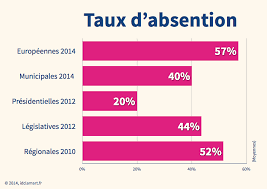L'abstentionnisme est le premier parti de france lors de la plupart des élections. Abstention Le Vote Doit Il Devenir Obligatoire D5news
