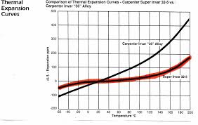 invar 36 tech data