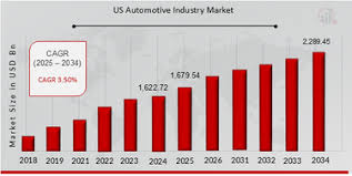 US Automotive Industry Market Size ...