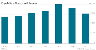 Colorado Posts Countrys 8th Fastest Growing Population In
