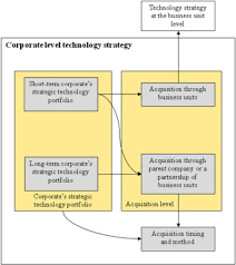 When a company decides to go public, investors who buy its stock become the new owners. Corporate Level Technology Strategy And Its Linkage With Corporate Strategy In Multi Business Companies Ikco Case Study Sciencedirect