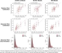 They projected that the proportion of new breast cancer cases that occur among women age 50 to 69 will decrease from 55 percent in 2011 to 44 percent in 2030. Comparative Validation Of Breast Cancer Risk Prediction Models And Projections For Future Risk Stratification Biorxiv