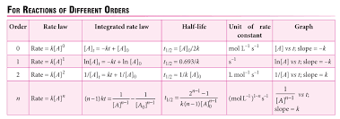 Learn Rate Law And Rate Constant For Reactions Of Different Orders Chemicalkinetics Ratelaw Ratecon Chemistry Education Chemical Kinetics Physical Chemistry