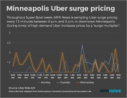 You may be wondering how much does uber pay? but in order to find the answer to that for a ride, uber will calculate depending on the booking fee, aka the fee paid by the rider to cover regulatory, safety and operational costs, and the service fee. We Tracked Uber Surge Pricing During The Super Bowl Here S What We Learned Mpr News