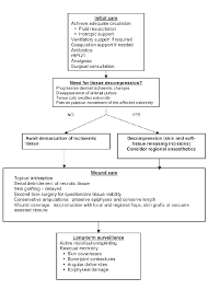 The treatment of all types of purpura fulminans starts with supportive care and adequate hydration. Treatment Algorithm For Purpura Fulminans Adapted From Adams And Hobar Download Scientific Diagram