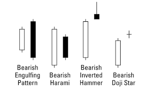 candlestick charting for dummies cheat sheet dummies