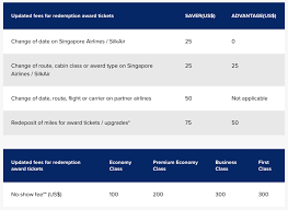 changes to award ticket and redemption service fees on